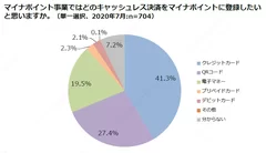 マイナポイント事業ではどのキャッシュレス決済をマイナポイントに登録したいと思いますか。