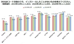 次のQRコード決済のうち、インストールしたことがないものを教えてください。