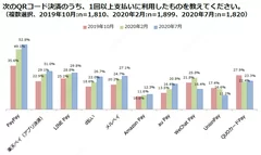 次のQRコード決済のうち、1回以上支払いに利用したものを教えてください。