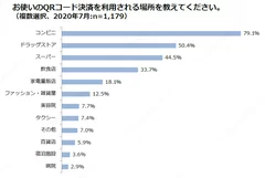 お使いのQRコード決済を利用される場所を教えてください。