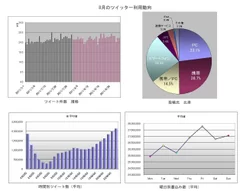 8月のツイッター利用動向