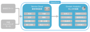 D2C ブランドのレカルカへヒロラボがSalesforce Service Cloud及びSalesforce Einstein Analyticsを用いて顧客情報／売上分析基盤を構築