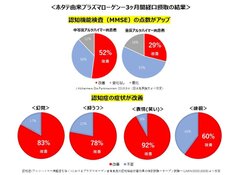 コロナ禍の認知症リスクの増加に「プラズマローゲンS」　認知症の症状改善エビデンスに基づき「3ヶ月ごと定期コース」を新設