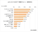 withコロナの状況下で躊躇すること