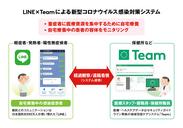 「LINE」と地域包括ケア推進ソリューション「Team」を連携した新型コロナウイルス感染症の自宅療養者モニタリングシステムが2020年9月1日に東京都で導入開始