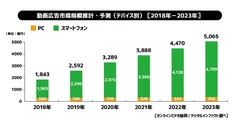 動画広告市場規模の推計・予測