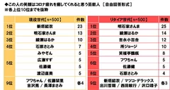 この人の笑顔はコロナ疲れを癒してくれると思う芸能人