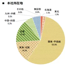 所在地