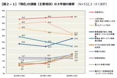 図2-1