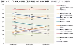 図2-2