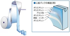 ロングライフ紙パックの構造