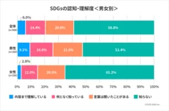 SDGsの認知・理解度＜男女別＞