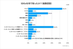 SDGsを何で知ったか？(複数回答)