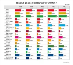 関心があるSDGsの目標(3つまで)＜年代別＞