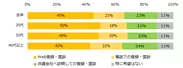 20200917_エン派遣（Web登録・面談）_今後、派遣会社への登録・面談の方法が選択できるとしたら、どの方法を選びますか。