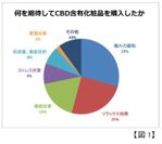 CBDを含む化粧品についてのアンケート調査を実施　CBD含有化粧品への満足度からQOL向上との密接な関わりを確認　第20回日本抗加齢医学会総会で発表