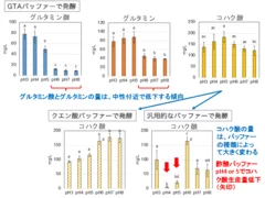 図1（ユーグレナのアミノ酸・有機酸発酵におけるpHの重要性を発見）