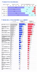 震災後の平日の夕食の買物の変化／震災後に変化した平日の夕食の買物について(複数回答)