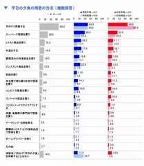 平日の夕食の用意の方法(複数回答)