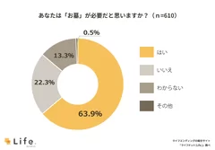 お墓の必要性に関する調査結果