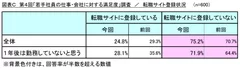 図表C_転職サイト登録状況