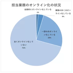 医師の業務のオンライン化、全くしていないが71％