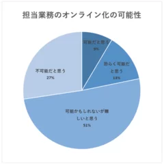 業務のオンライン化は「難しい」・「不可能」が78％