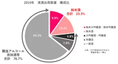 清酒出荷量　構成比