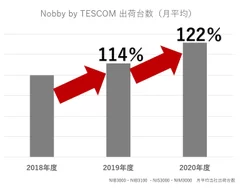 Nobby by TESCOM 出荷台数