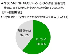 “トラックの日”は、緑ナンバーのトラックの役割・重要性を社会にPRするために制定されたことを知っていたか