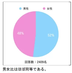 図2 アンケート参加者の男女比