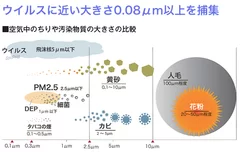 ウイルスに近い大きさ0.08μm以上を捕集