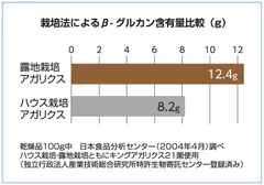 β-グルカンの含有量の違い