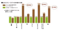 栄養成分の違い