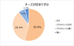 チーズの好き嫌い