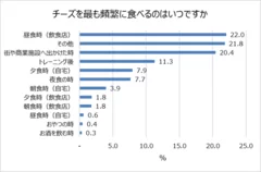 チーズを最も頻繁に食べるとき