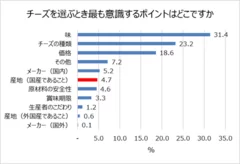 チーズを選ぶ際意識するポイント