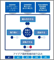 アイデア・トランスフォーメーション・フレームワーク