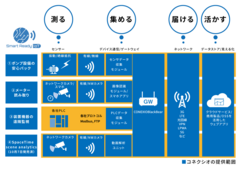 製造業におけるWithコロナ時代の働き方改革と現場の課題解決を実現！「Smart Ready IoTソリューションセット」4種を販売開始