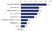 副業をする上で不安に感じる点を教えてください。（複数回答可）