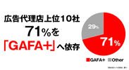 広告代理店上位10社の「GAFA+」への依存度は71％と判明(売れるネット広告社調べ)