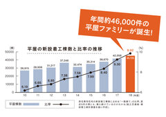 年間46,000件の平屋ファミリーが続々誕生！