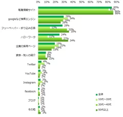 求人を探す際、何を使っていますか？（複数回答可）