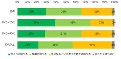 応募する前に、企業や仕事、職場についての情報収集をどの程度行なっていますか？