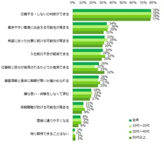 応募前に情報収集をすることで、どんなことが期待できると思いますか？（複数回答可）