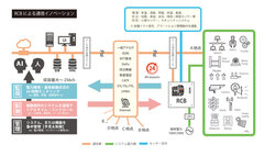 RCB通信イノベーション