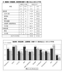 (3)製造業／非製造業、主要業種のスコア平均