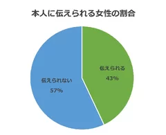 本人に伝えられる女性の割合