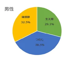 薄毛のどこの部位が気になりますか？男性の割合