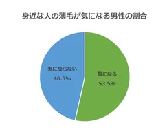 身近な人の薄毛が気になる男性の割合